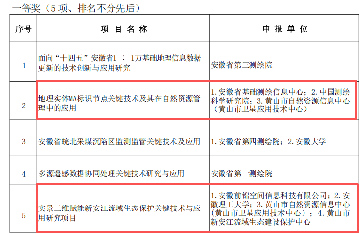 喜讯！黄山市自然资源信息中心多项成果荣获2025年度安徽省测绘地理信息科技奖